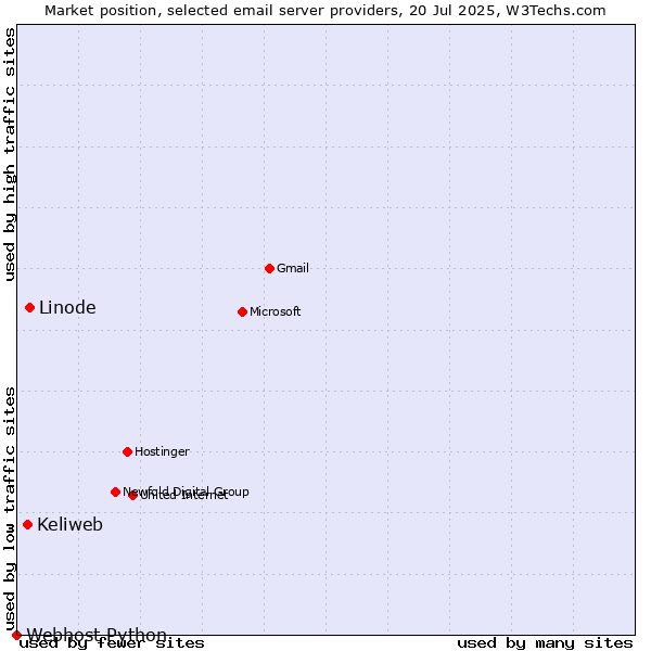 Market position of Linode vs. Keliweb vs. Webhost Python