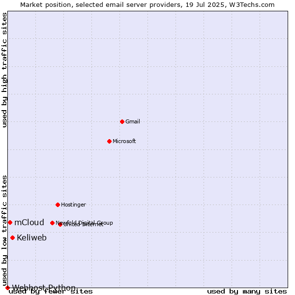 Market position of Keliweb vs. mCloud vs. Webhost Python