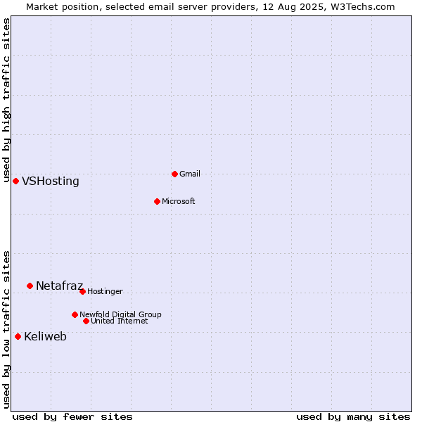 Market position of Netafraz vs. Keliweb vs. VSHosting
