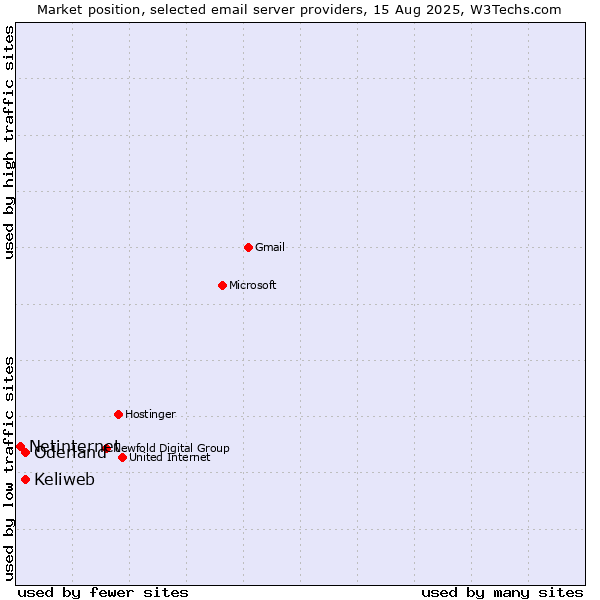 Market position of Keliweb vs. Oderland vs. Netinternet