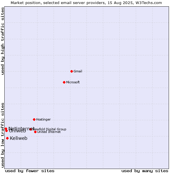 Market position of Keliweb vs. Uniweb vs. Netinternet
