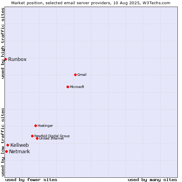 Market position of Keliweb vs. Netmark vs. Runbox