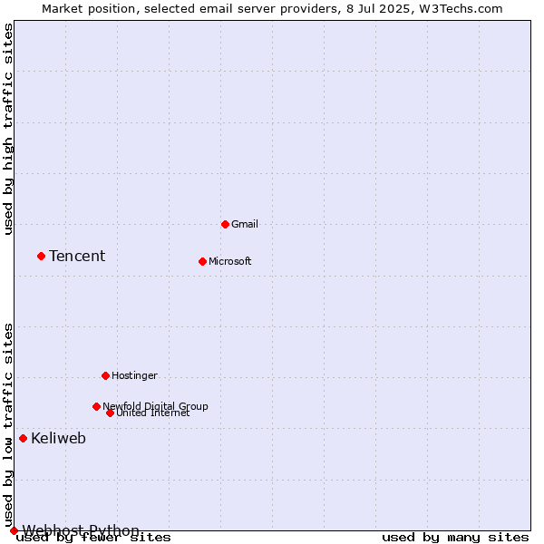 Market position of Tencent vs. Keliweb vs. Webhost Python