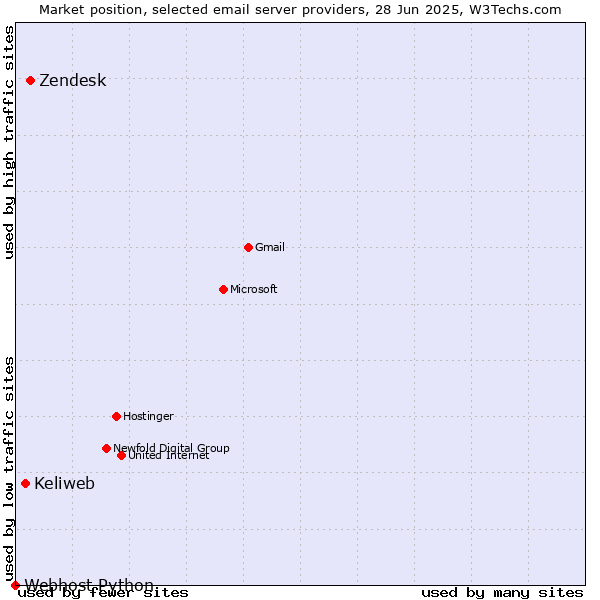 Market position of Zendesk vs. Keliweb vs. Webhost Python