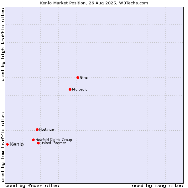 Market position of Kenlo