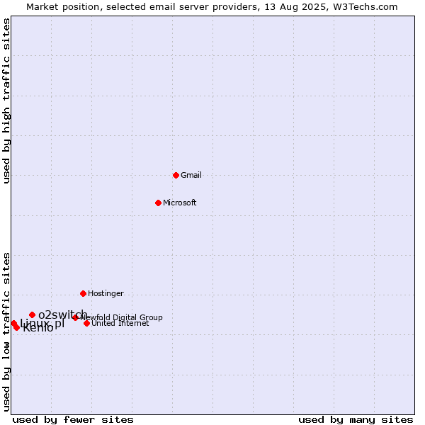 Market position of o2switch vs. Kenlo vs. Linux.pl