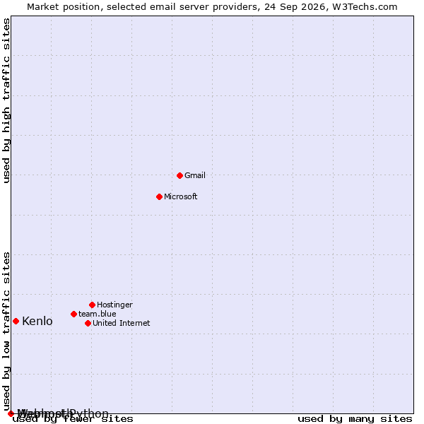 Market position of Kenlo vs. Mammoth vs. Webhost Python