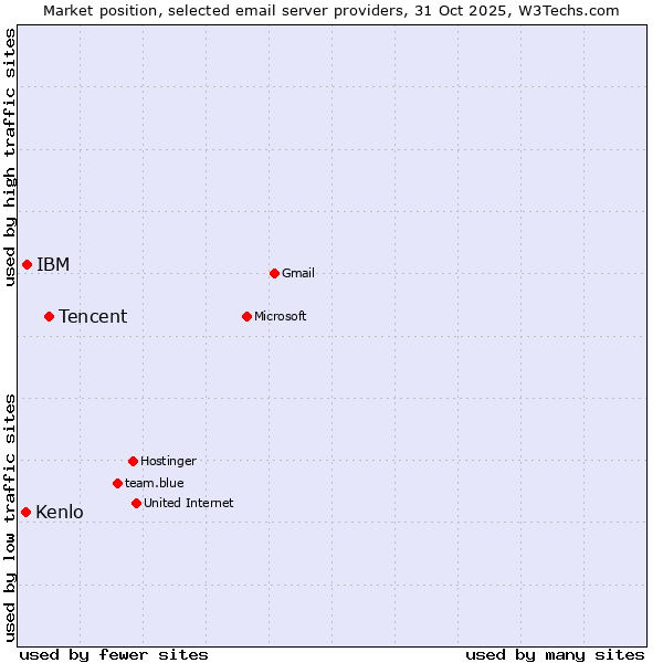 Market position of Tencent vs. IBM vs. Kenlo
