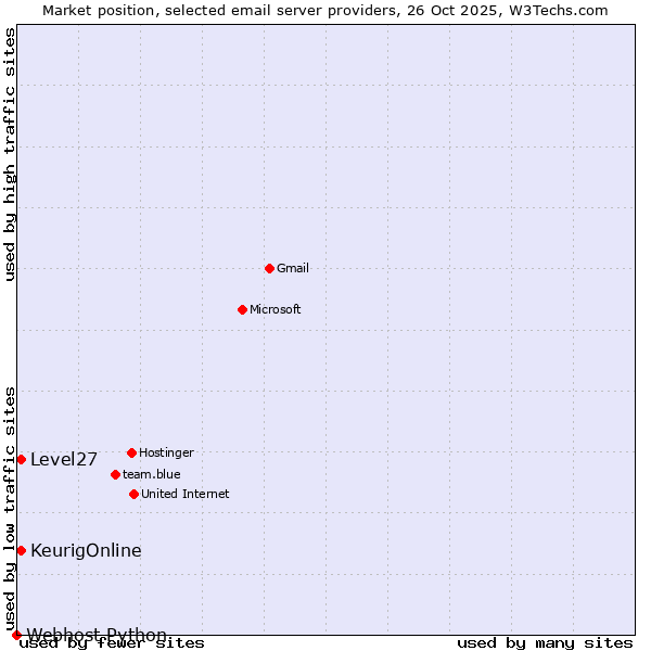 Market position of KeurigOnline vs. Level27 vs. Webhost Python