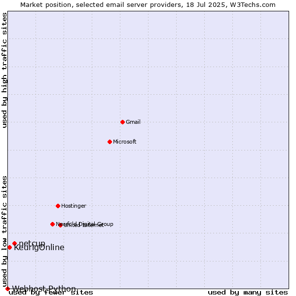 Market position of netcup vs. KeurigOnline vs. Webhost Python
