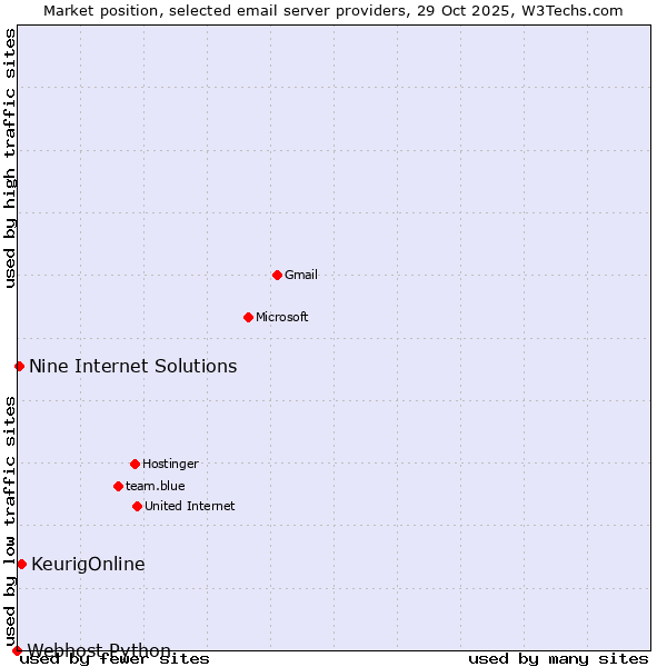 Market position of KeurigOnline vs. Nine Internet Solutions vs. Webhost Python