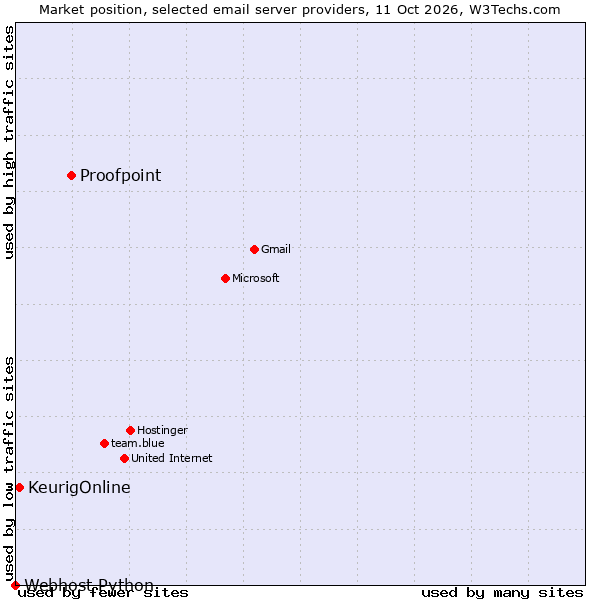 Market position of Proofpoint vs. KeurigOnline vs. Webhost Python