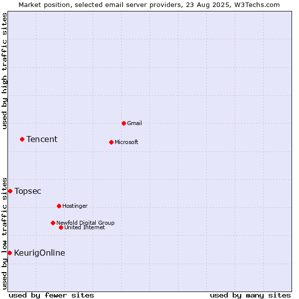 Market position of Tencent vs. Topsec vs. KeurigOnline