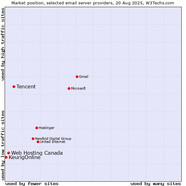 Market position of Tencent vs. Web Hosting Canada vs. KeurigOnline