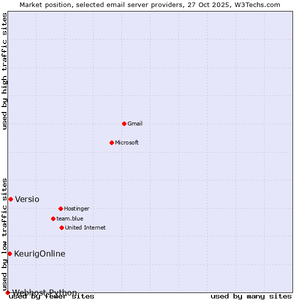 Market position of Versio vs. KeurigOnline vs. Webhost Python