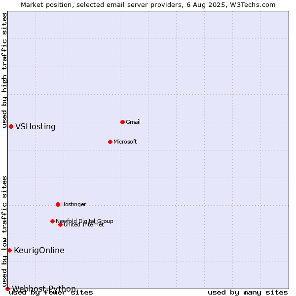 Market position of VSHosting vs. KeurigOnline vs. Webhost Python