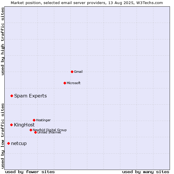 Market position of Spam Experts vs. KingHost vs. netcup