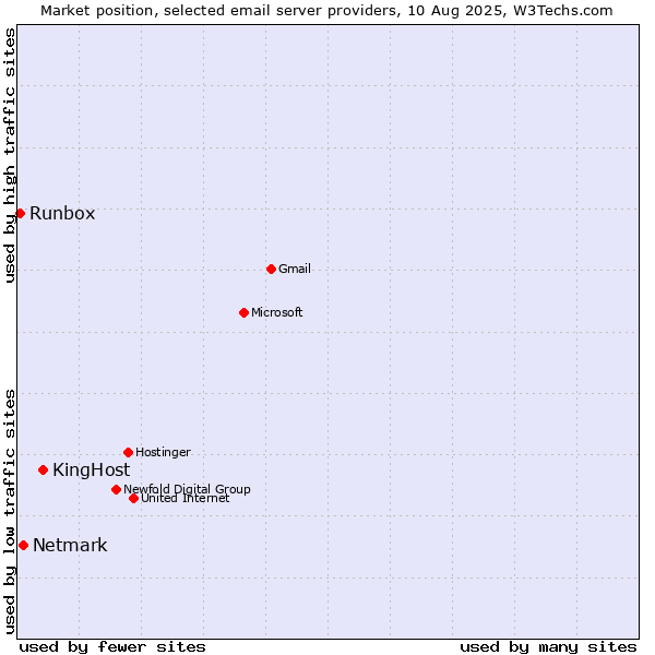 Market position of KingHost vs. Netmark vs. Runbox