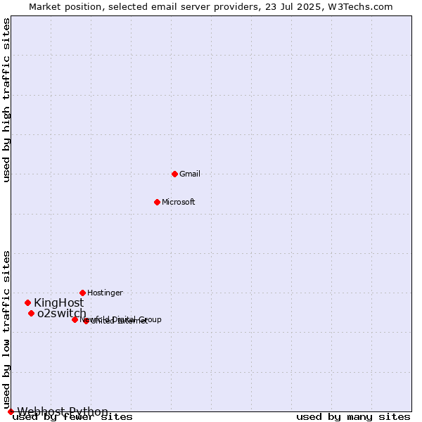 Market position of o2switch vs. KingHost vs. Webhost Python