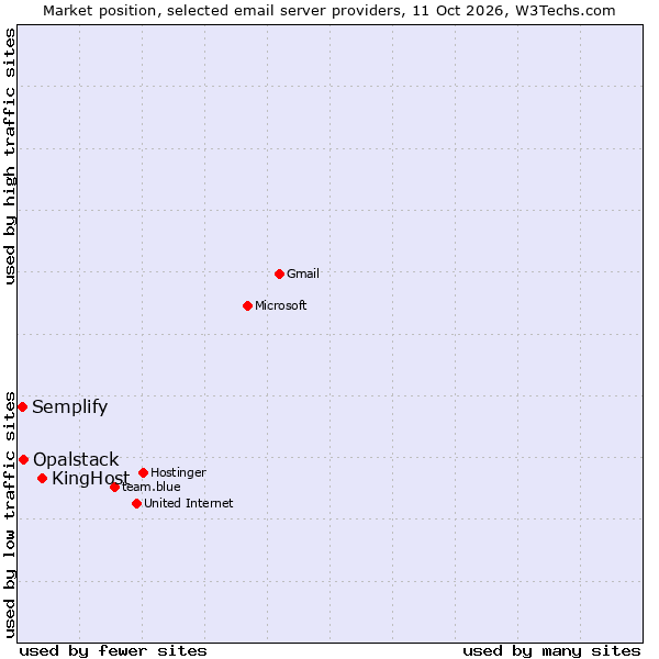 Market position of KingHost vs. Opalstack vs. Semplify