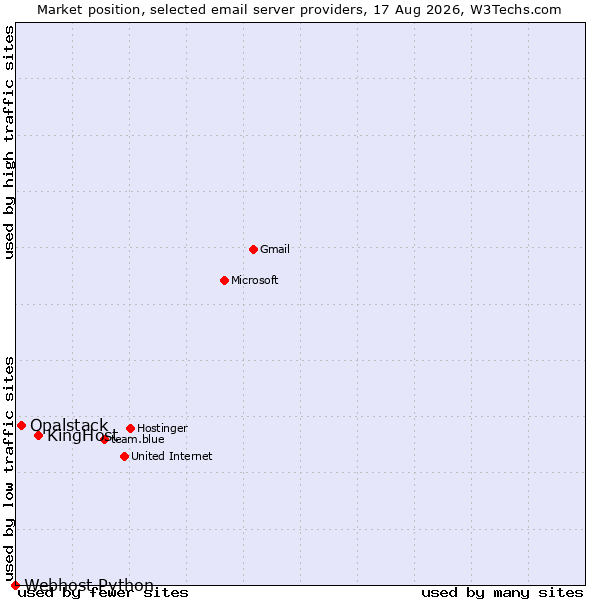Market position of KingHost vs. Opalstack vs. Webhost Python