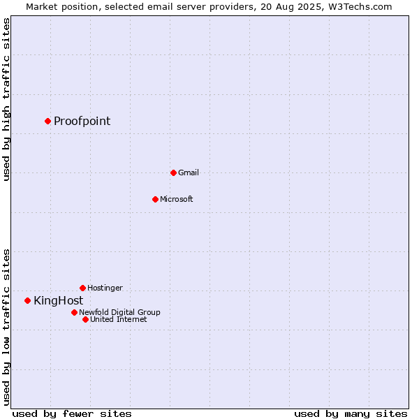 Market position of Proofpoint vs. KingHost