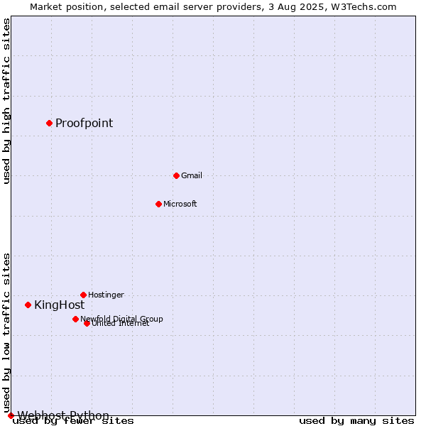 Market position of Proofpoint vs. KingHost vs. Webhost Python