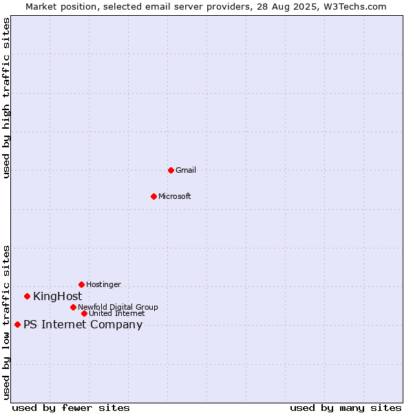 Market position of KingHost vs. PS Internet Company
