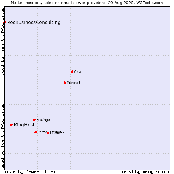 Market position of KingHost vs. RosBusinessConsulting
