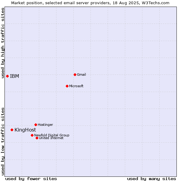 Market position of KingHost vs. IBM