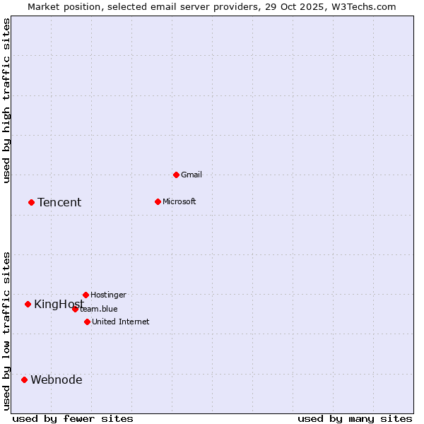 Market position of Tencent vs. KingHost vs. Webnode