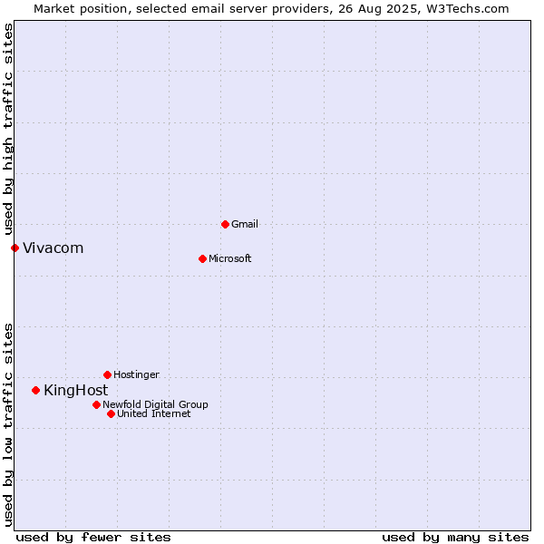 Market position of KingHost vs. Vivacom
