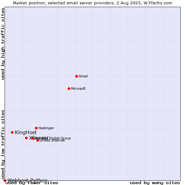 Market position of XServer vs. KingHost vs. Webhost Python