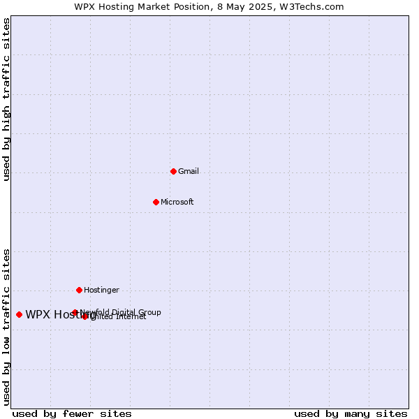 Market position of WPX Hosting