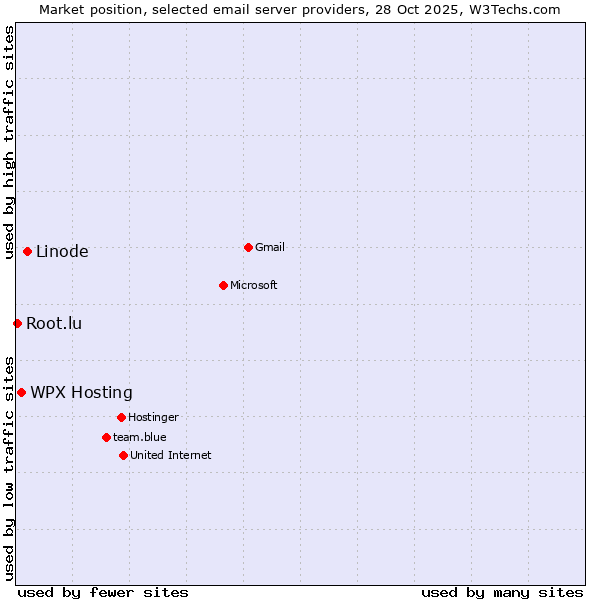 Market position of Linode vs. WPX Hosting vs. Root.lu