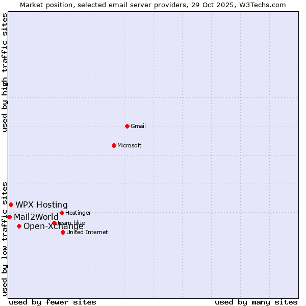 Market position of Open-Xchange vs. WPX Hosting vs. Mail2World
