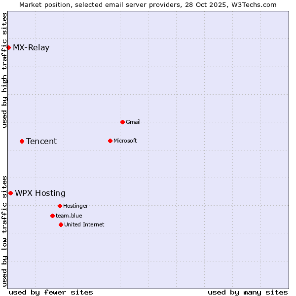 Market position of Tencent vs. WPX Hosting vs. MX-Relay