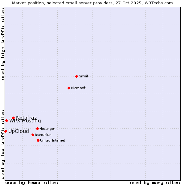 Market position of Netafraz vs. WPX Hosting vs. UpCloud