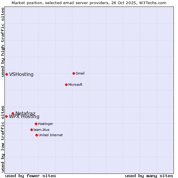 Market position of Netafraz vs. VSHosting vs. WPX Hosting