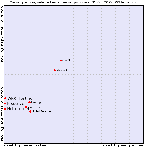 Market position of WPX Hosting vs. Proserve vs. Netinternet