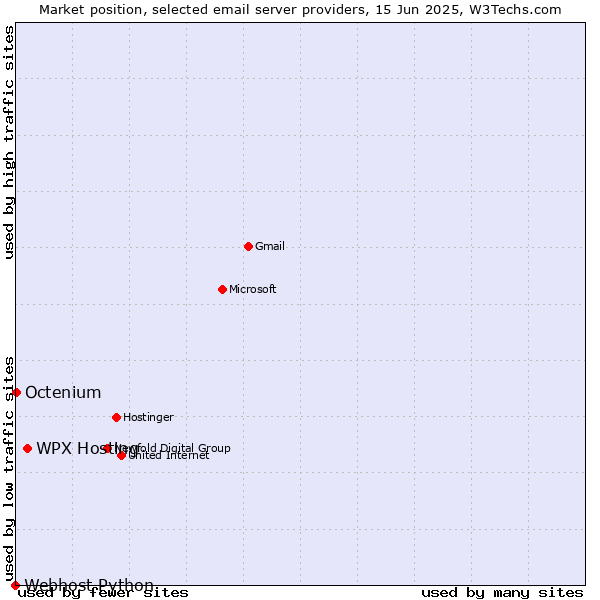 Market position of WPX Hosting vs. Octenium vs. Webhost Python