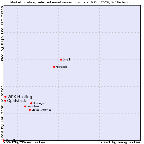 Market position of WPX Hosting vs. Opalstack vs. Raidboxes