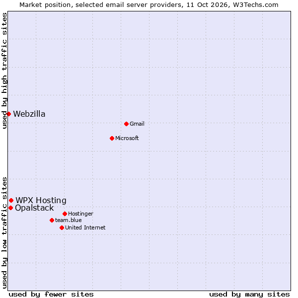 Market position of WPX Hosting vs. Opalstack vs. Webzilla