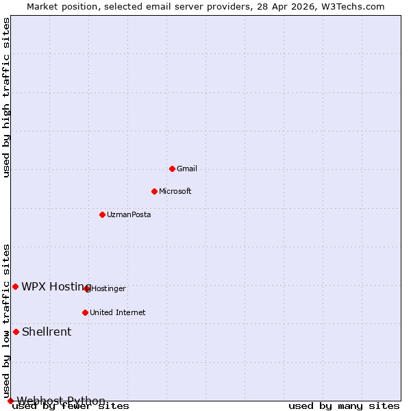 Market position of Shellrent vs. WPX Hosting vs. Webhost Python