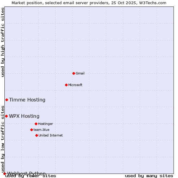 Market position of Timme Hosting vs. WPX Hosting vs. Webhost Python