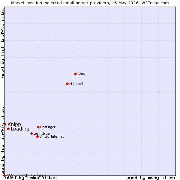 Market position of Loading vs. Knipp vs. Webhost Python