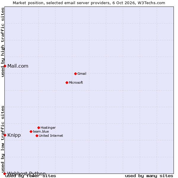 Market position of Mail.com vs. Knipp vs. Webhost Python