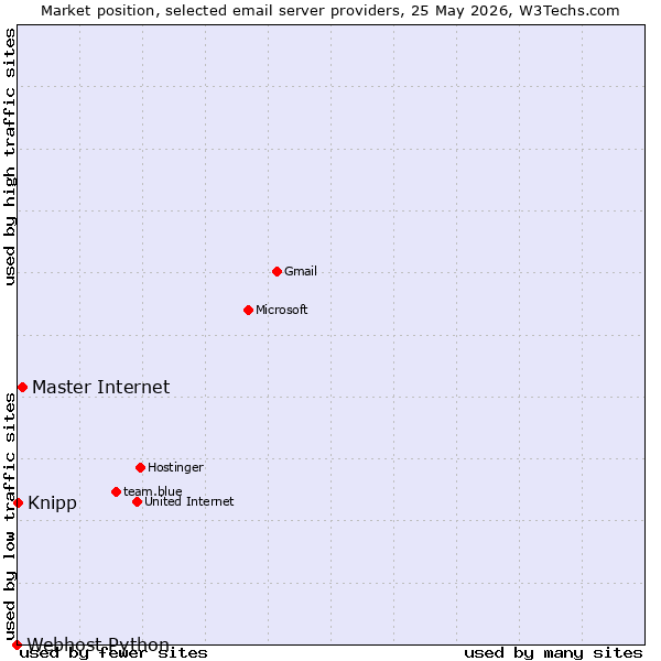 Market position of Master Internet vs. Knipp vs. Webhost Python