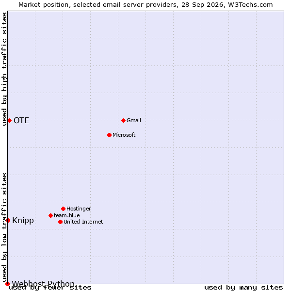 Market position of OTE vs. Knipp vs. Webhost Python