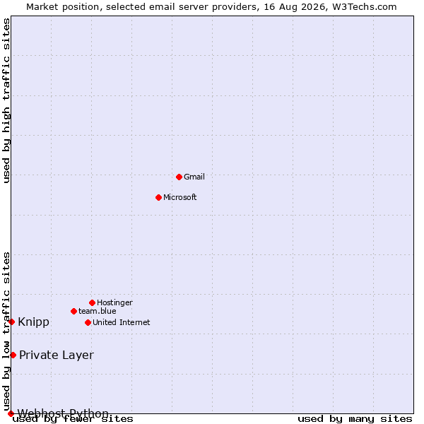 Market position of Private Layer vs. Knipp vs. Webhost Python